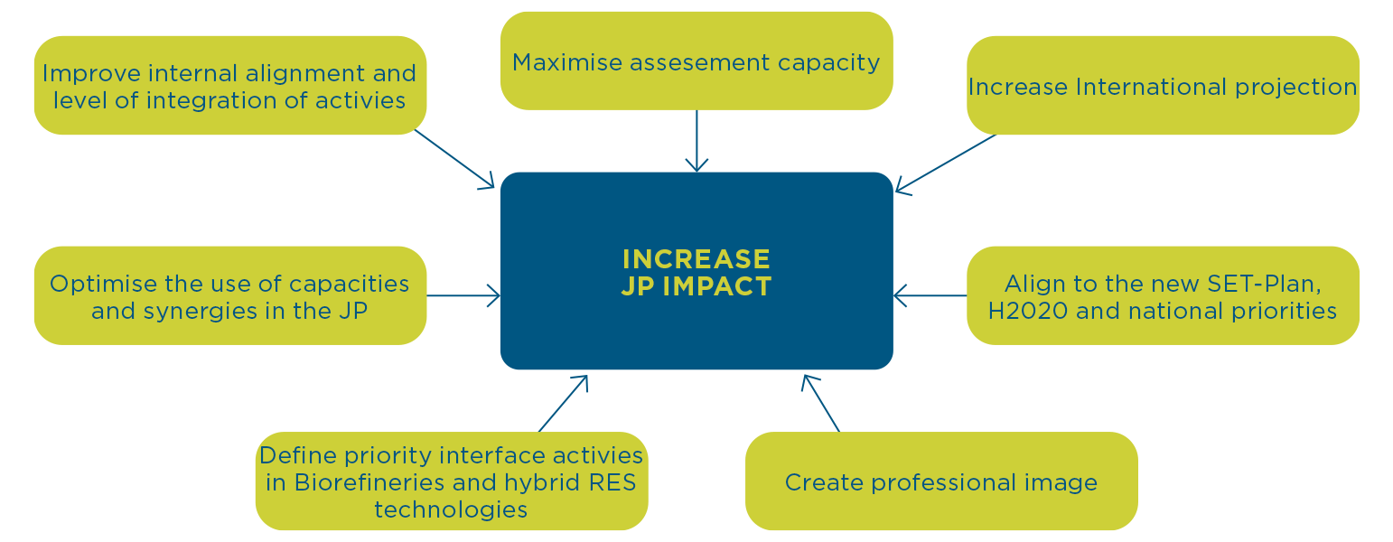 Diagrama con “INCREASE JP IMPACT” al centro y siete objetivos conectados alrededor mediante flechas.